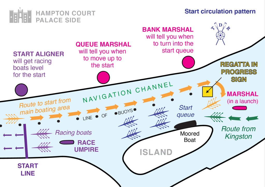 Thames Ditton Regatta start circulation pattern